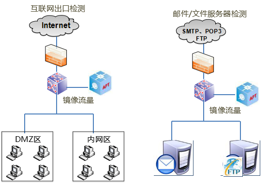 ��ʱK66����APT�߼���в���